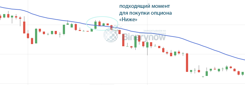 Открытие позиции Ниже по методике